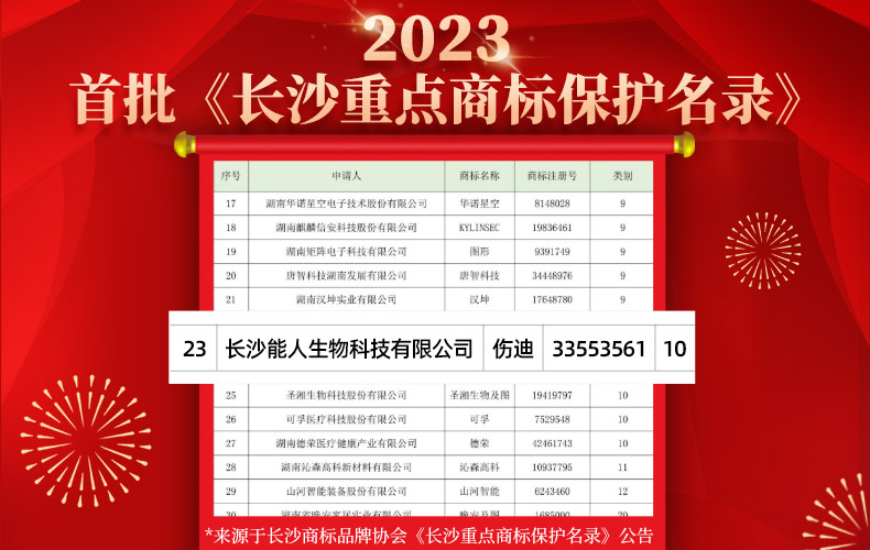 2023年首批长沙重点商标保护名录公布｜“伤迪”品牌成功入选